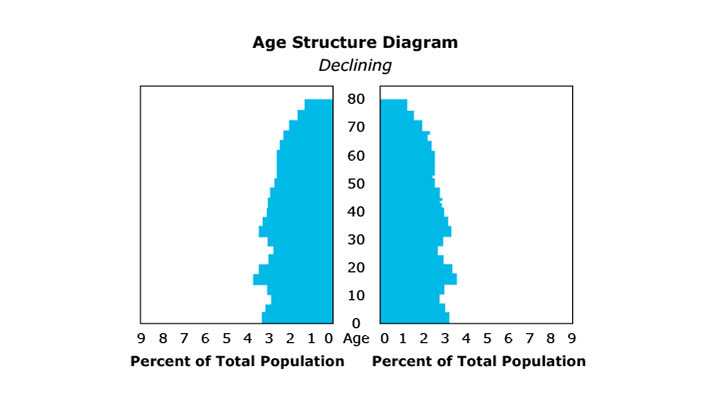 Declining Population