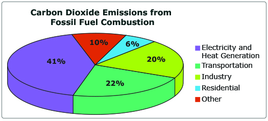 Emissions of CO2
