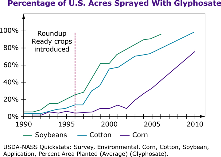 Percentage of U.S. Acres Sprayed with Glyphosate Gaph